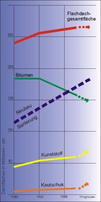Prognosen aus W. ERNST 1999