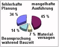 Schadensursachen nach Schadensstatistik