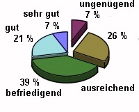 Bewertung von ber 100 Dachbahnen nach Schulnoten
